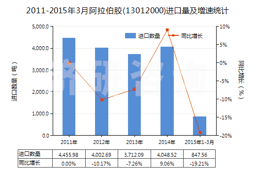 2011-2015年3月阿拉伯膠(13012000)進口量及增速統(tǒng)計